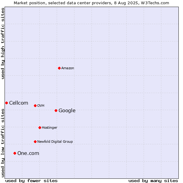Market position of Google vs. One.com vs. Cellcom
