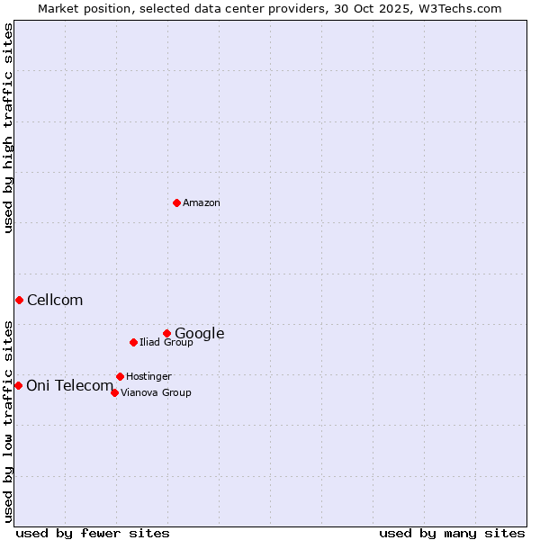 Market position of Google vs. Cellcom vs. Oni Telecom