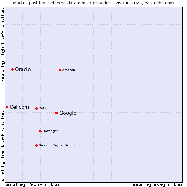 Market position of Google vs. Oracle vs. Cellcom