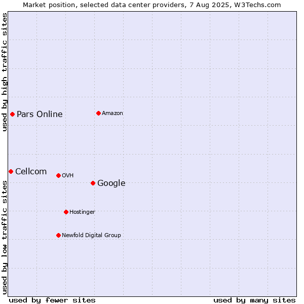 Market position of Google vs. Pars Online vs. Cellcom