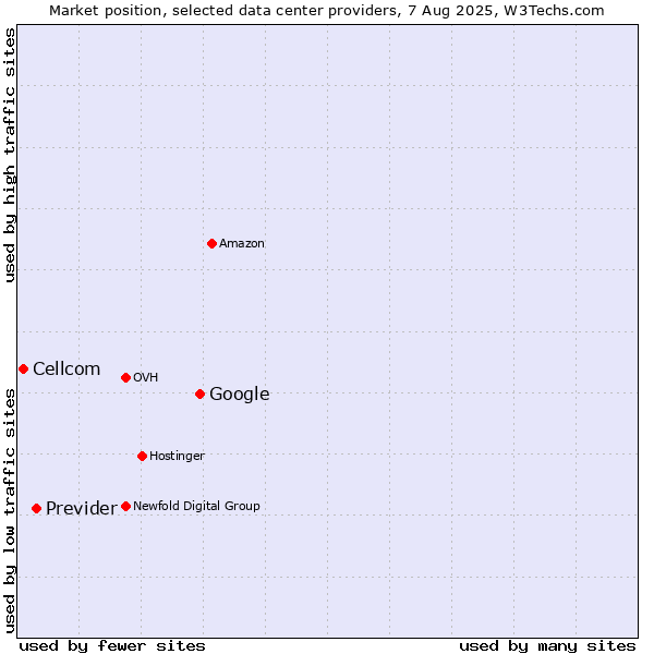 Market position of Google vs. Previder vs. Cellcom