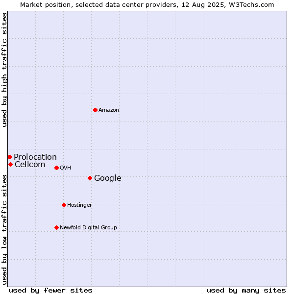 Market position of Google vs. Cellcom vs. Prolocation
