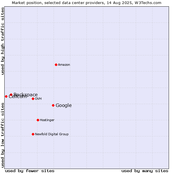Market position of Google vs. Rackspace vs. Cellcom