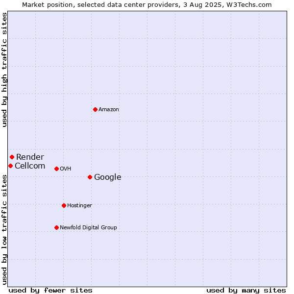 Market position of Google vs. Render vs. Cellcom
