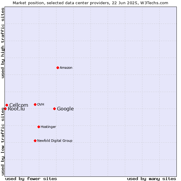 Market position of Google vs. Cellcom vs. Root.lu