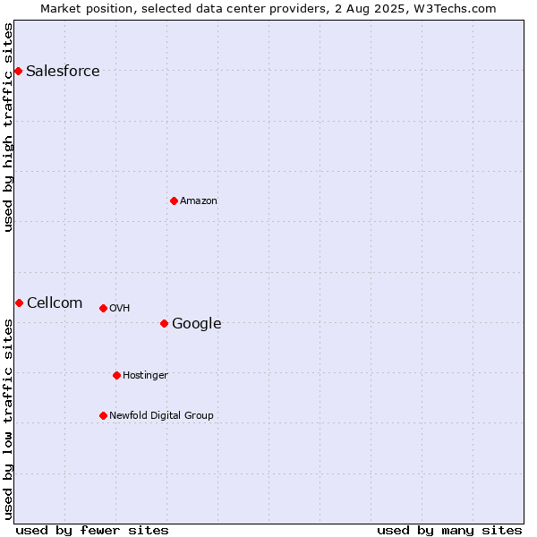 Market position of Google vs. Cellcom vs. Salesforce