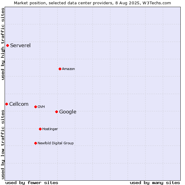 Market position of Google vs. Serverel vs. Cellcom