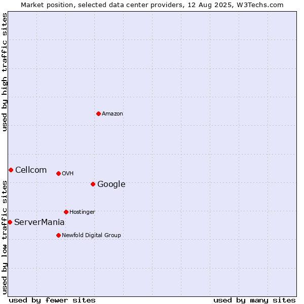 Market position of Google vs. Cellcom vs. ServerMania