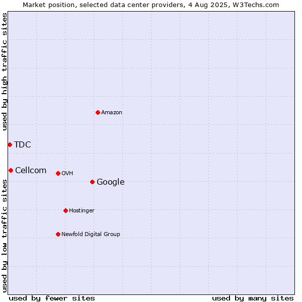 Market position of Google vs. Cellcom vs. TDC