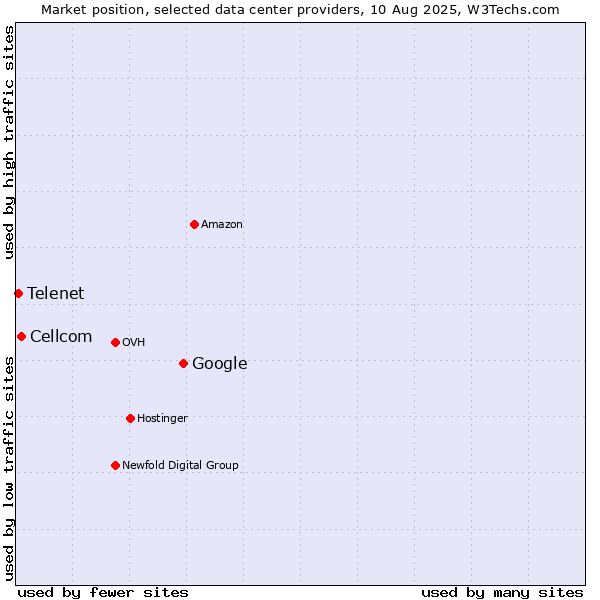 Market position of Google vs. Cellcom vs. Telenet