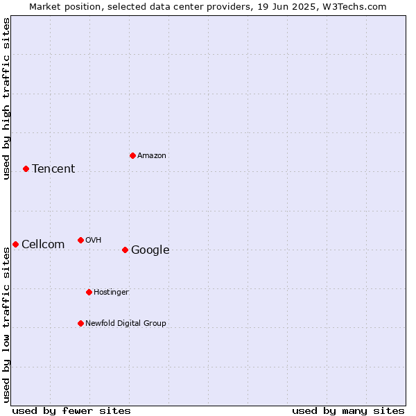 Market position of Google vs. Tencent vs. Cellcom