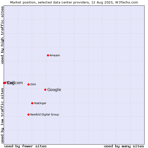 Market position of Google vs. Cellcom vs. Ting