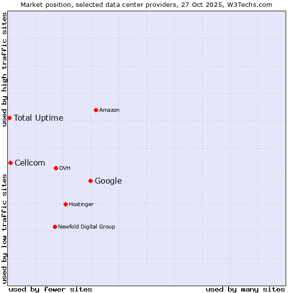 Market position of Google vs. Cellcom vs. Total Uptime