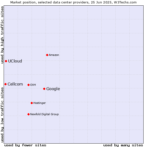 Market position of Google vs. UCloud vs. Cellcom