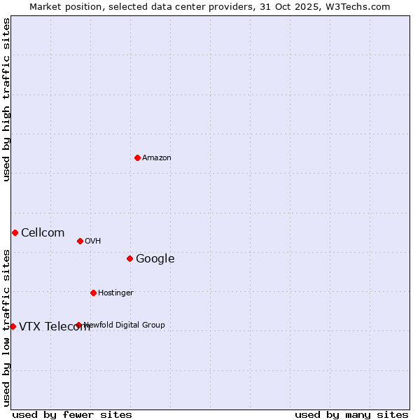 Market position of Google vs. Cellcom vs. VTX Telecom