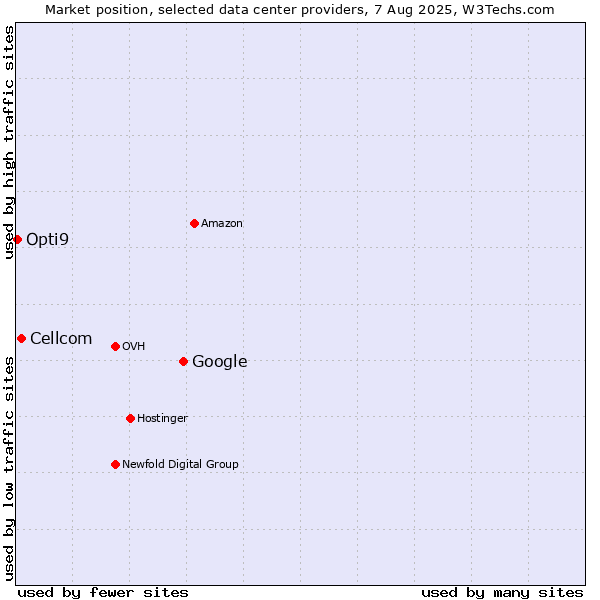 Market position of Google vs. Cellcom vs. Opti9