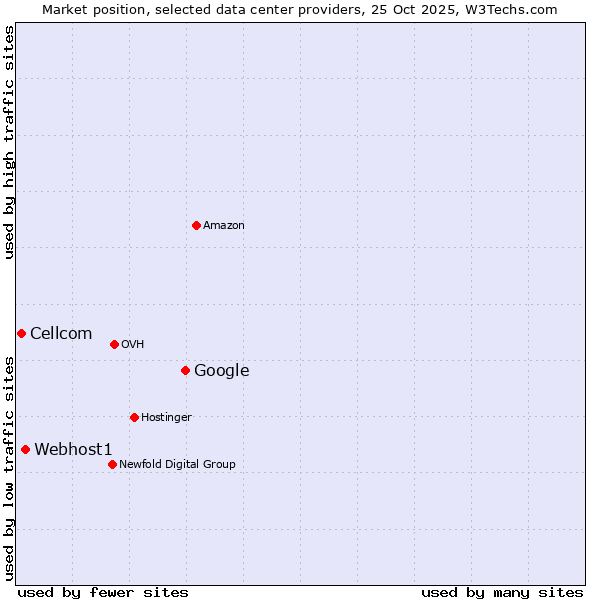 Market position of Google vs. Webhost1 vs. Cellcom
