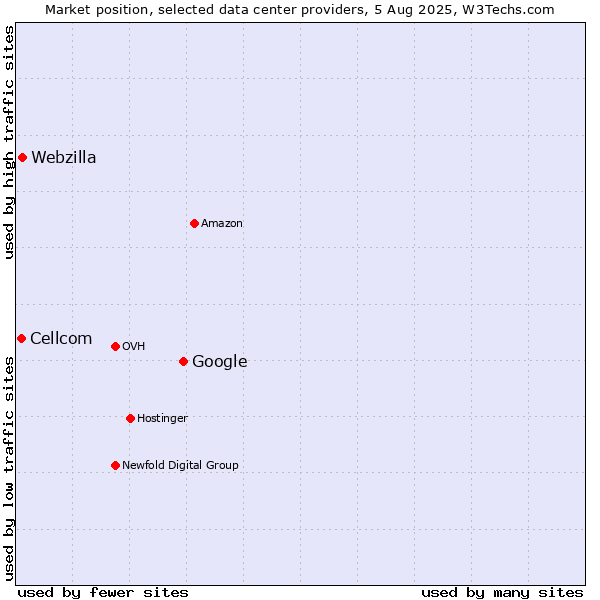 Market position of Google vs. Webzilla vs. Cellcom