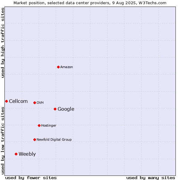 Market position of Google vs. Weebly vs. Cellcom