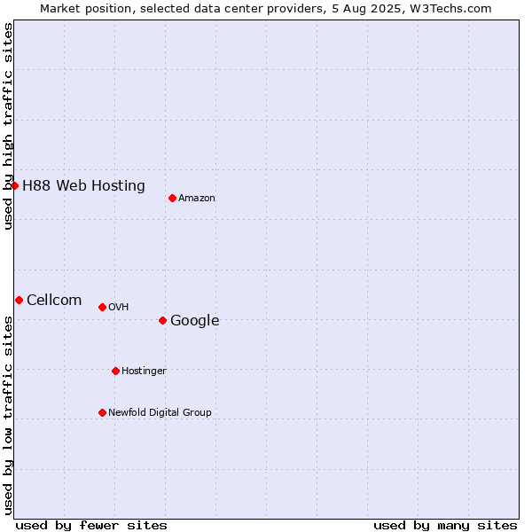 Market position of Google vs. Cellcom vs. H88 Web Hosting
