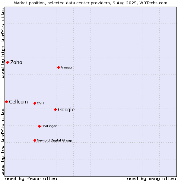 Market position of Google vs. Zoho vs. Cellcom