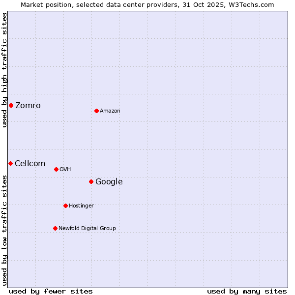 Market position of Google vs. Zomro vs. Cellcom