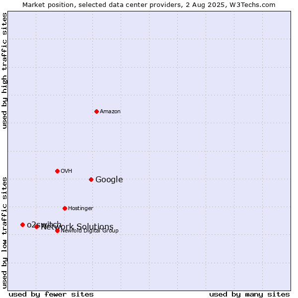 Market position of Google vs. Network Solutions vs. o2switch