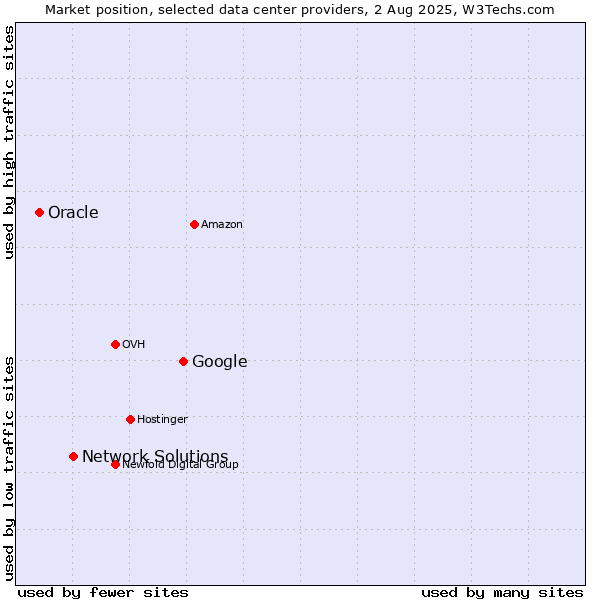 Market position of Google vs. Network Solutions vs. Oracle
