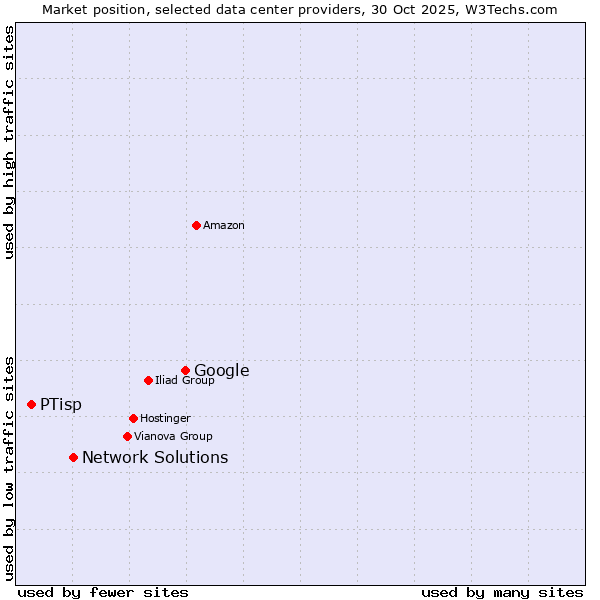 Market position of Google vs. Network Solutions vs. PTisp