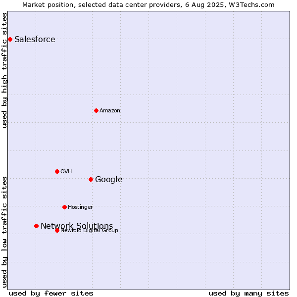 Market position of Google vs. Network Solutions vs. Salesforce