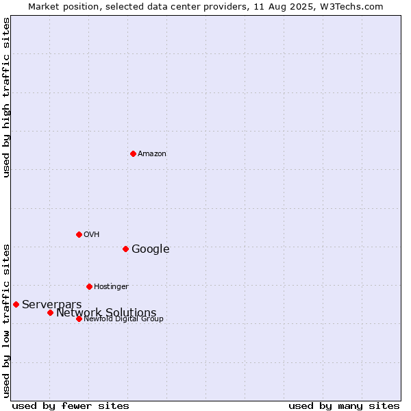 Market position of Google vs. Network Solutions vs. Serverpars