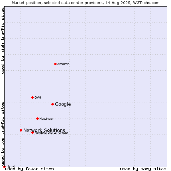 Market position of Google vs. Network Solutions vs. Tcell