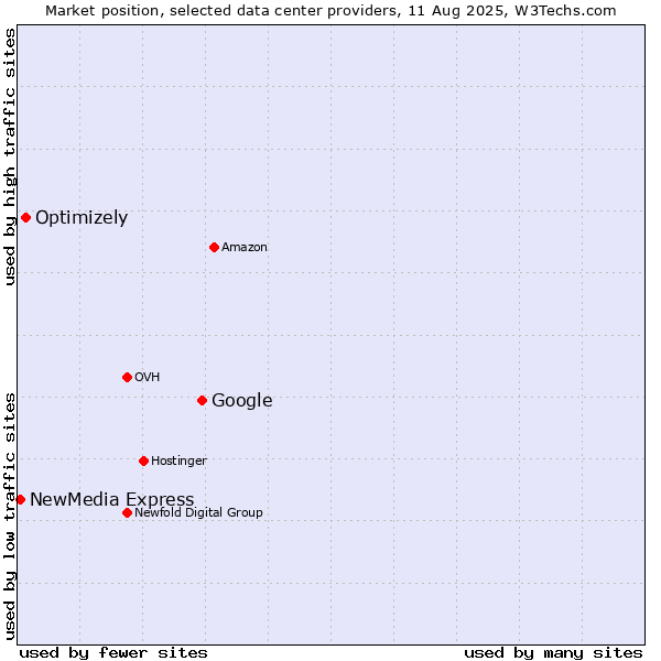 Market position of Google vs. Optimizely vs. NewMedia Express