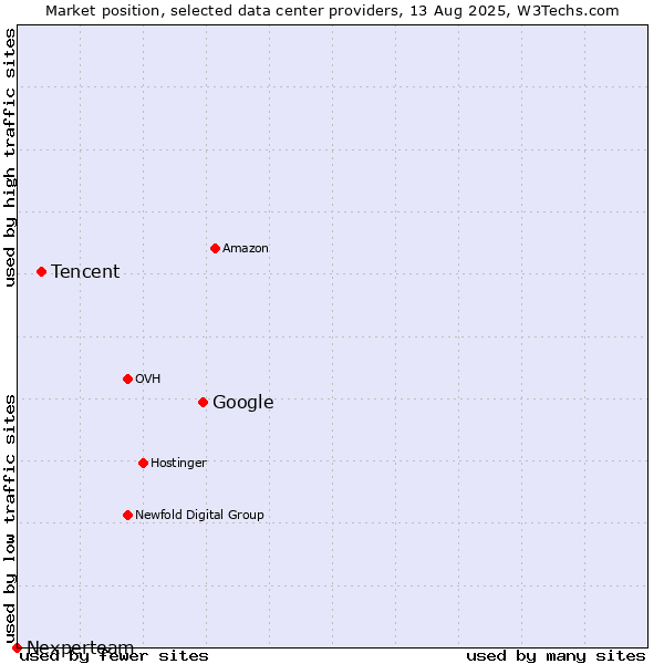 Market position of Google vs. Tencent vs. Nexperteam