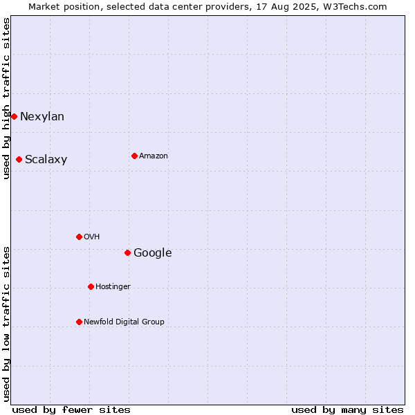 Market position of Google vs. Scalaxy vs. Nexylan