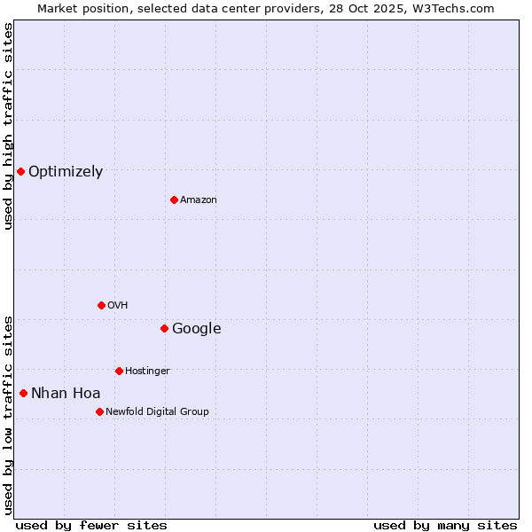 Market position of Google vs. Nhan Hoa vs. Optimizely
