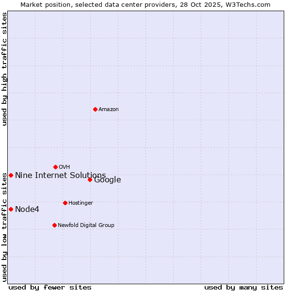 Market position of Google vs. Node4 vs. Nine Internet Solutions