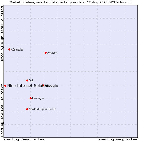 Market position of Google vs. Oracle vs. Nine Internet Solutions