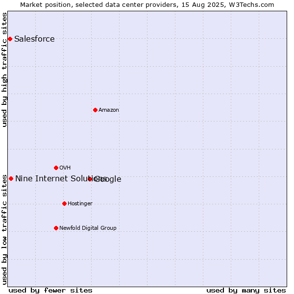 Market position of Google vs. Nine Internet Solutions vs. Salesforce