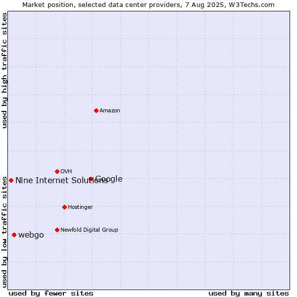 Market position of Google vs. webgo vs. Nine Internet Solutions