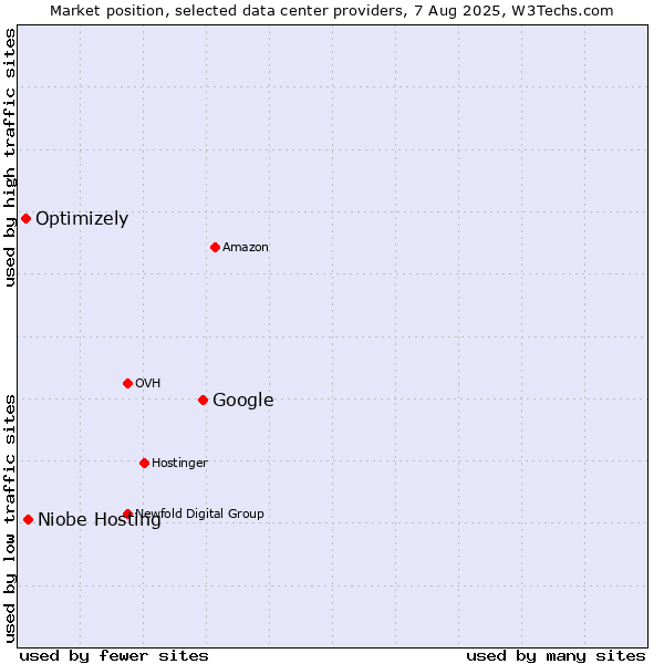 Market position of Google vs. Niobe Hosting vs. Optimizely