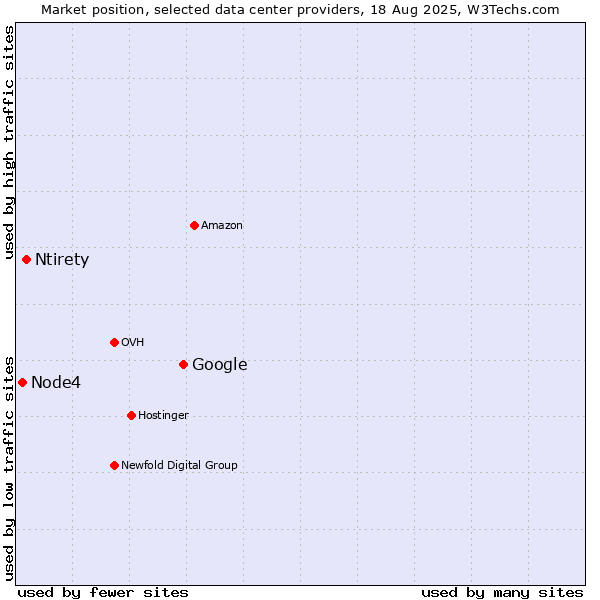 Market position of Google vs. Ntirety vs. Node4