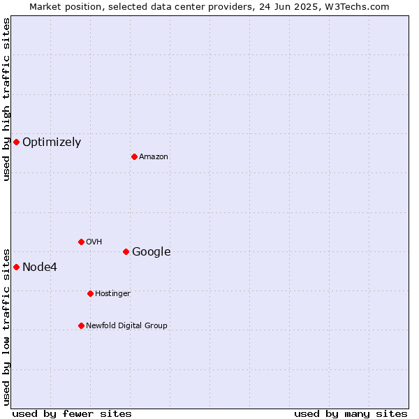 Market position of Google vs. Optimizely vs. Node4
