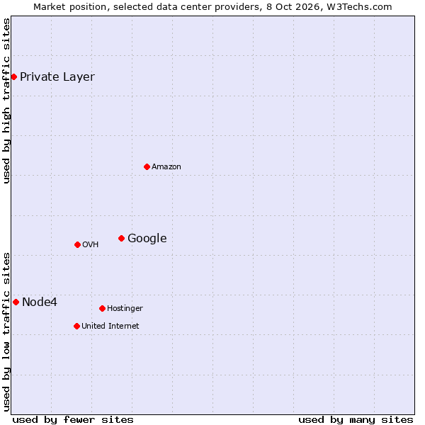 Market position of Google vs. Node4 vs. Private Layer