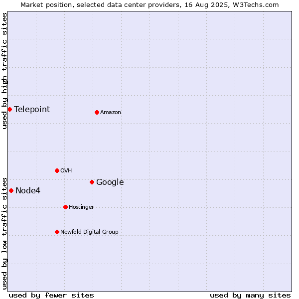 Market position of Google vs. Node4 vs. Telepoint