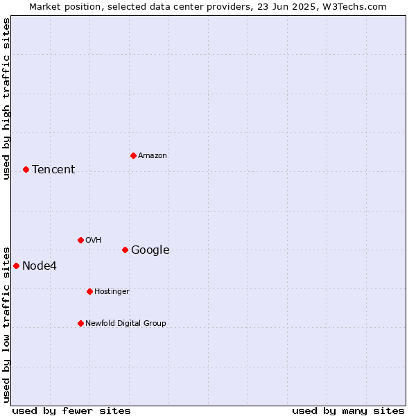 Market position of Google vs. Tencent vs. Node4
