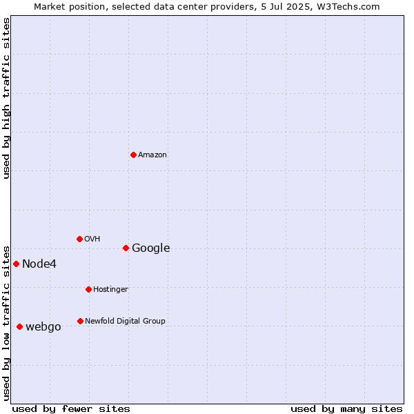 Market position of Google vs. webgo vs. Node4