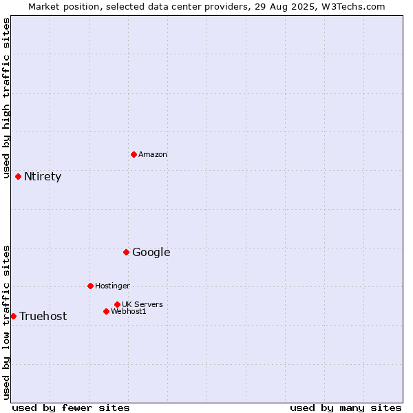 Market position of Google vs. Ntirety vs. Truehost