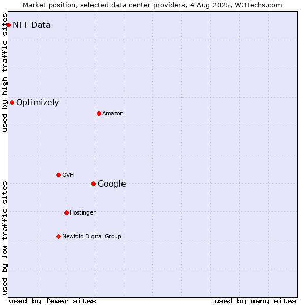 Market position of Google vs. Optimizely vs. NTT Data