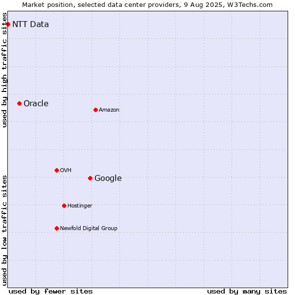 Market position of Google vs. Oracle vs. NTT Data